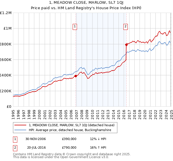 1, MEADOW CLOSE, MARLOW, SL7 1QJ: Price paid vs HM Land Registry's House Price Index