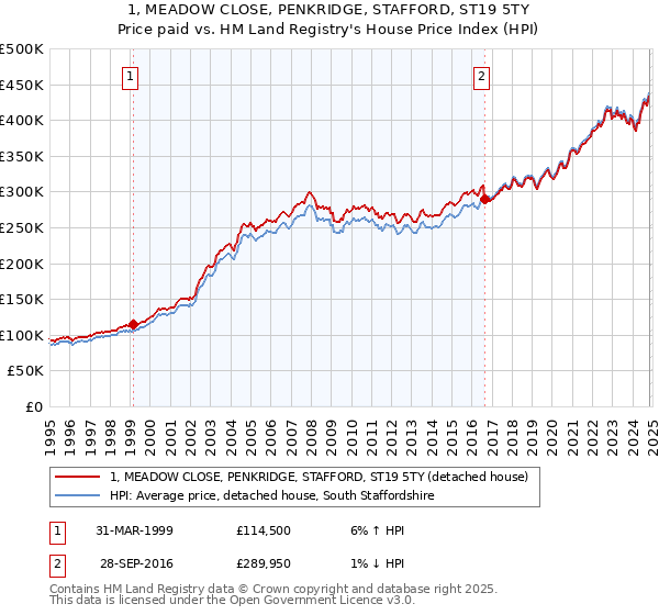 1, MEADOW CLOSE, PENKRIDGE, STAFFORD, ST19 5TY: Price paid vs HM Land Registry's House Price Index