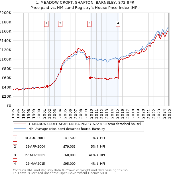 1, MEADOW CROFT, SHAFTON, BARNSLEY, S72 8PR: Price paid vs HM Land Registry's House Price Index