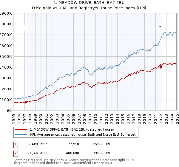 1, MEADOW DRIVE, BATH, BA2 2BU: Price paid vs HM Land Registry's House Price Index