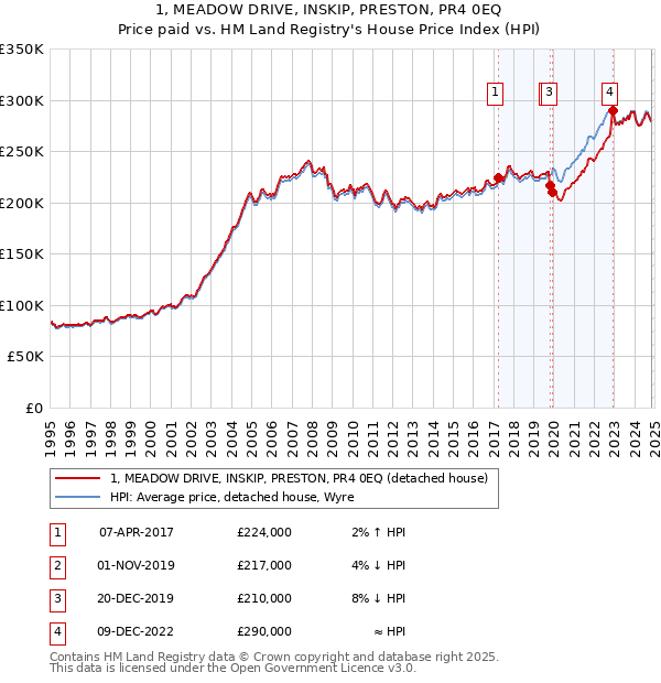 1, MEADOW DRIVE, INSKIP, PRESTON, PR4 0EQ: Price paid vs HM Land Registry's House Price Index