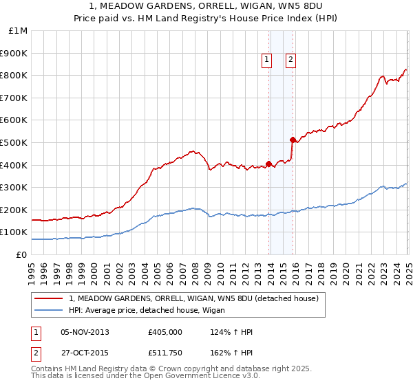 1, MEADOW GARDENS, ORRELL, WIGAN, WN5 8DU: Price paid vs HM Land Registry's House Price Index