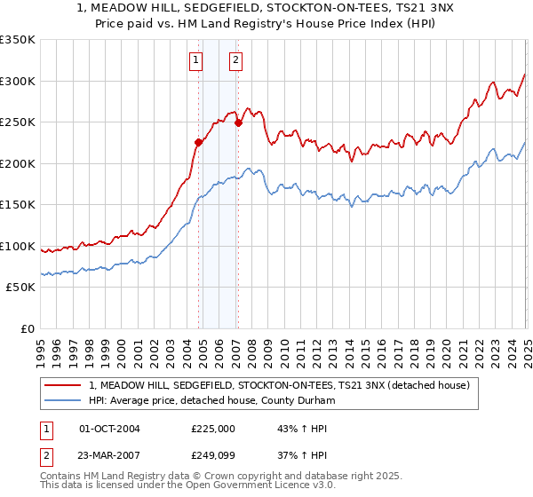 1, MEADOW HILL, SEDGEFIELD, STOCKTON-ON-TEES, TS21 3NX: Price paid vs HM Land Registry's House Price Index