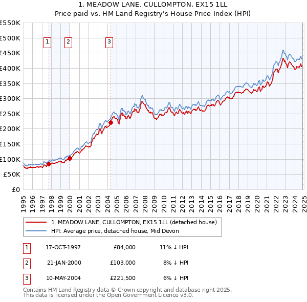 1, MEADOW LANE, CULLOMPTON, EX15 1LL: Price paid vs HM Land Registry's House Price Index