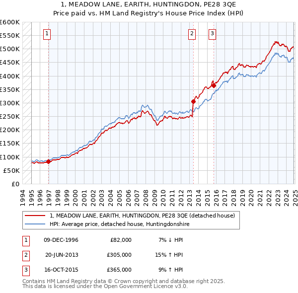 1, MEADOW LANE, EARITH, HUNTINGDON, PE28 3QE: Price paid vs HM Land Registry's House Price Index