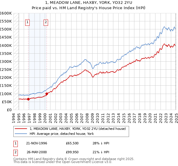 1, MEADOW LANE, HAXBY, YORK, YO32 2YU: Price paid vs HM Land Registry's House Price Index