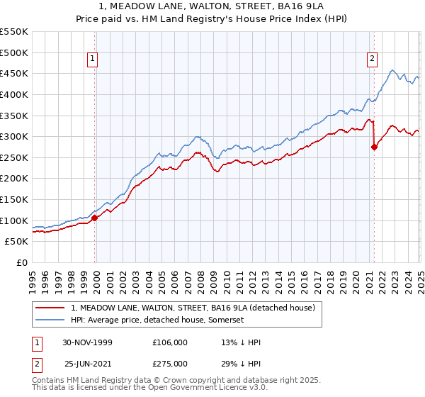 1, MEADOW LANE, WALTON, STREET, BA16 9LA: Price paid vs HM Land Registry's House Price Index