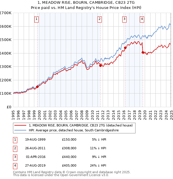 1, MEADOW RISE, BOURN, CAMBRIDGE, CB23 2TG: Price paid vs HM Land Registry's House Price Index