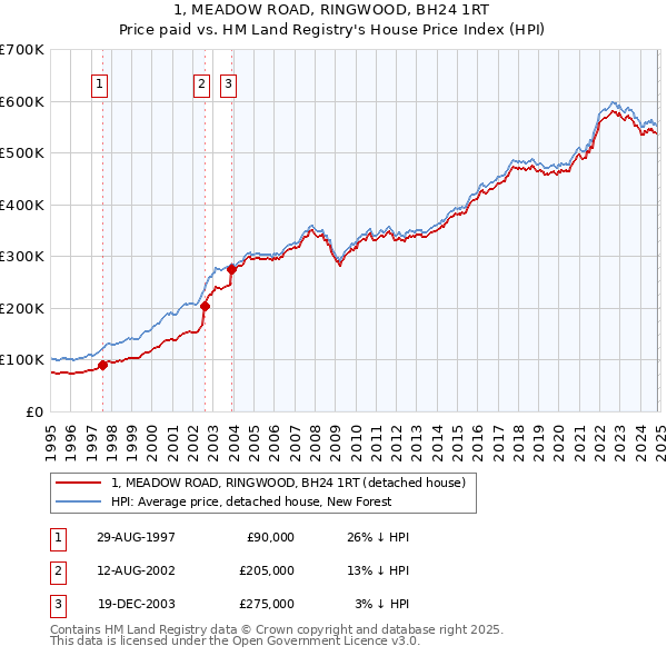 1, MEADOW ROAD, RINGWOOD, BH24 1RT: Price paid vs HM Land Registry's House Price Index