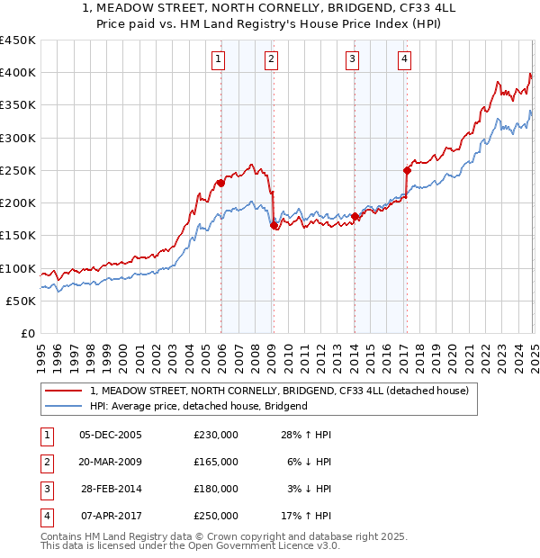 1, MEADOW STREET, NORTH CORNELLY, BRIDGEND, CF33 4LL: Price paid vs HM Land Registry's House Price Index