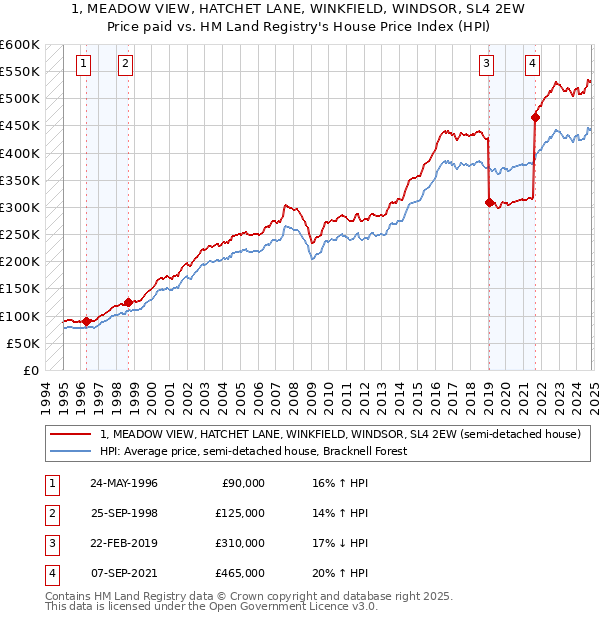 1, MEADOW VIEW, HATCHET LANE, WINKFIELD, WINDSOR, SL4 2EW: Price paid vs HM Land Registry's House Price Index