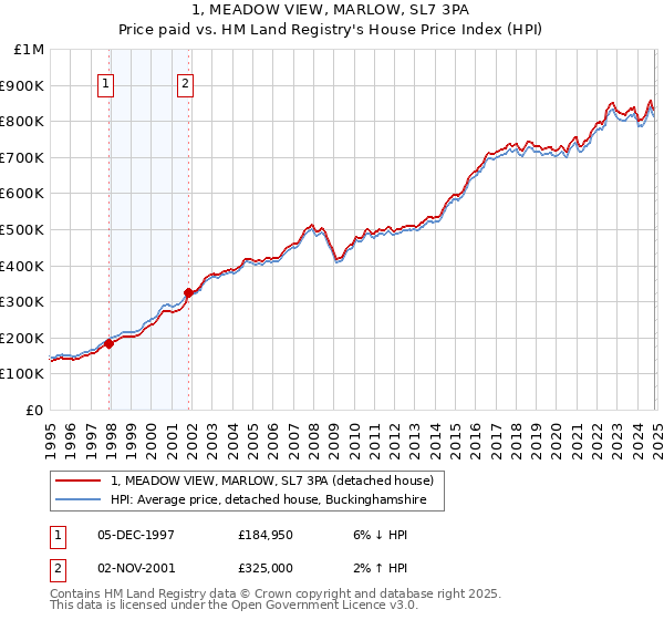 1, MEADOW VIEW, MARLOW, SL7 3PA: Price paid vs HM Land Registry's House Price Index