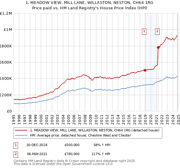 1, MEADOW VIEW, MILL LANE, WILLASTON, NESTON, CH64 1RG: Price paid vs HM Land Registry's House Price Index