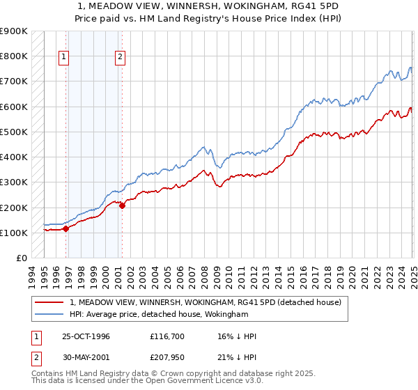 1, MEADOW VIEW, WINNERSH, WOKINGHAM, RG41 5PD: Price paid vs HM Land Registry's House Price Index