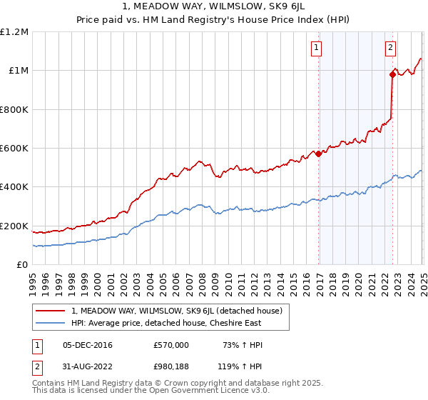 1, MEADOW WAY, WILMSLOW, SK9 6JL: Price paid vs HM Land Registry's House Price Index