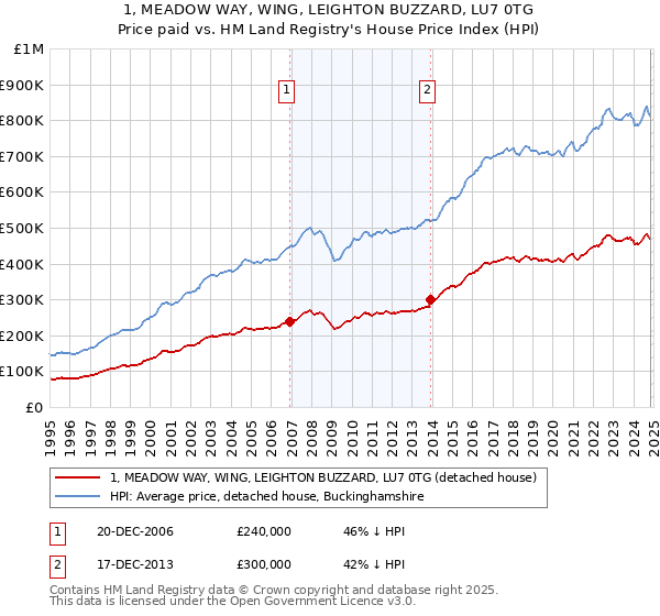 1, MEADOW WAY, WING, LEIGHTON BUZZARD, LU7 0TG: Price paid vs HM Land Registry's House Price Index