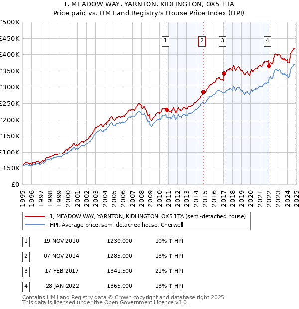 1, MEADOW WAY, YARNTON, KIDLINGTON, OX5 1TA: Price paid vs HM Land Registry's House Price Index