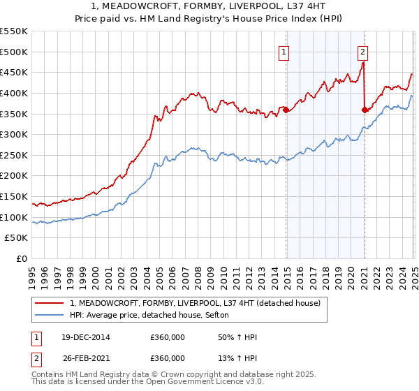 1, MEADOWCROFT, FORMBY, LIVERPOOL, L37 4HT: Price paid vs HM Land Registry's House Price Index