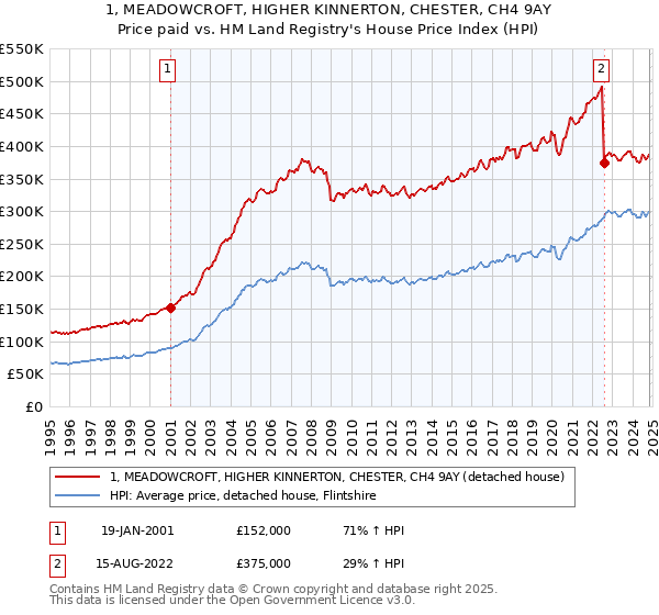 1, MEADOWCROFT, HIGHER KINNERTON, CHESTER, CH4 9AY: Price paid vs HM Land Registry's House Price Index