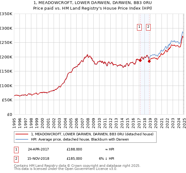 1, MEADOWCROFT, LOWER DARWEN, DARWEN, BB3 0RU: Price paid vs HM Land Registry's House Price Index