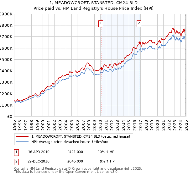 1, MEADOWCROFT, STANSTED, CM24 8LD: Price paid vs HM Land Registry's House Price Index