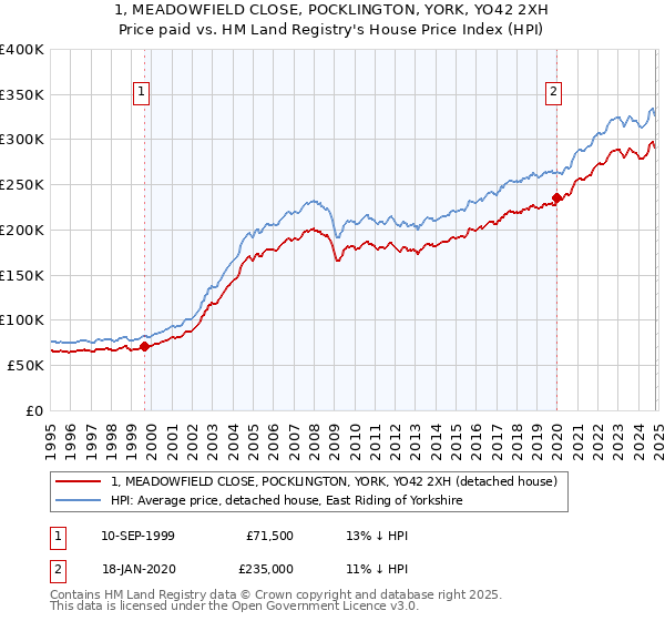 1, MEADOWFIELD CLOSE, POCKLINGTON, YORK, YO42 2XH: Price paid vs HM Land Registry's House Price Index