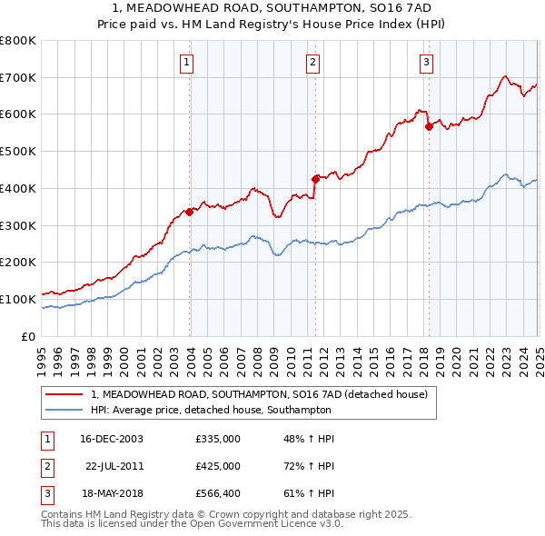 1, MEADOWHEAD ROAD, SOUTHAMPTON, SO16 7AD: Price paid vs HM Land Registry's House Price Index