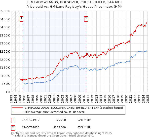 1, MEADOWLANDS, BOLSOVER, CHESTERFIELD, S44 6XR: Price paid vs HM Land Registry's House Price Index