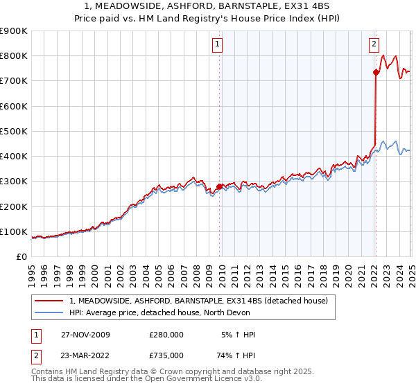 1, MEADOWSIDE, ASHFORD, BARNSTAPLE, EX31 4BS: Price paid vs HM Land Registry's House Price Index