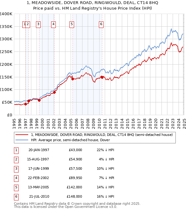 1, MEADOWSIDE, DOVER ROAD, RINGWOULD, DEAL, CT14 8HQ: Price paid vs HM Land Registry's House Price Index