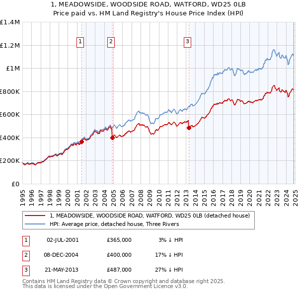 1, MEADOWSIDE, WOODSIDE ROAD, WATFORD, WD25 0LB: Price paid vs HM Land Registry's House Price Index