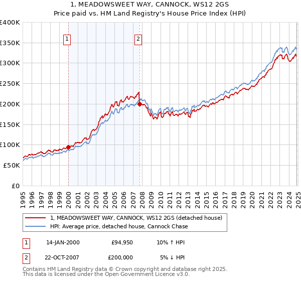 1, MEADOWSWEET WAY, CANNOCK, WS12 2GS: Price paid vs HM Land Registry's House Price Index