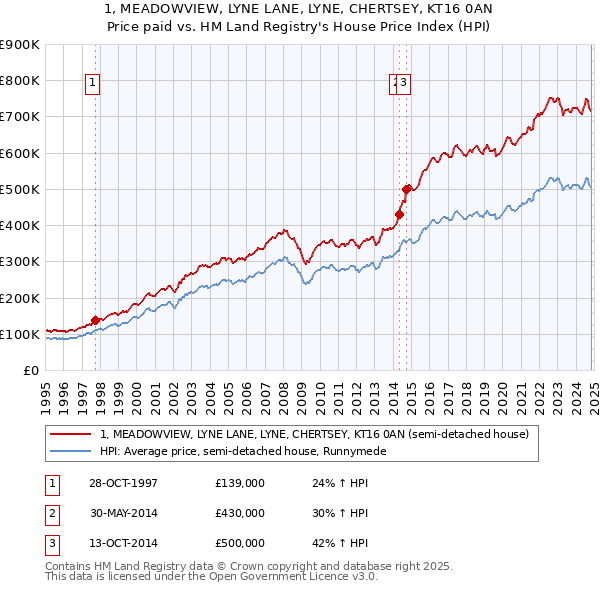 1, MEADOWVIEW, LYNE LANE, LYNE, CHERTSEY, KT16 0AN: Price paid vs HM Land Registry's House Price Index