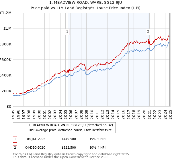 1, MEADVIEW ROAD, WARE, SG12 9JU: Price paid vs HM Land Registry's House Price Index