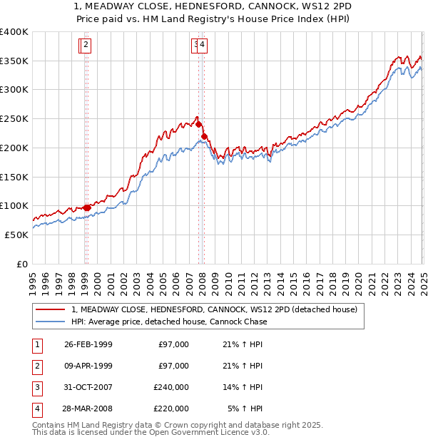 1, MEADWAY CLOSE, HEDNESFORD, CANNOCK, WS12 2PD: Price paid vs HM Land Registry's House Price Index