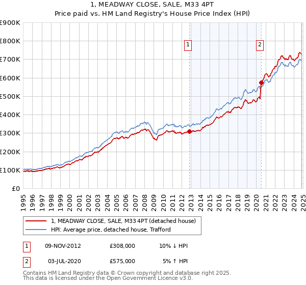 1, MEADWAY CLOSE, SALE, M33 4PT: Price paid vs HM Land Registry's House Price Index