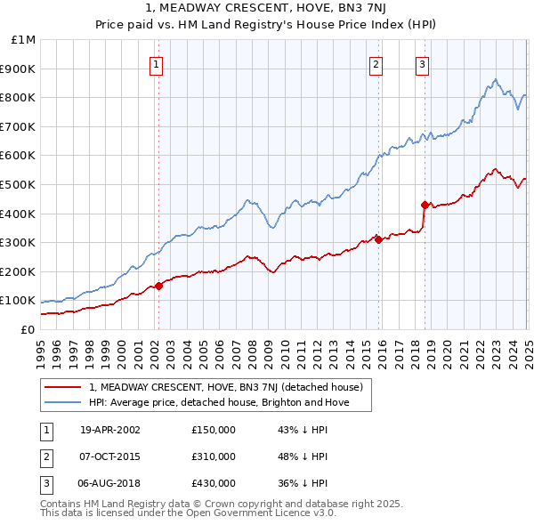 1, MEADWAY CRESCENT, HOVE, BN3 7NJ: Price paid vs HM Land Registry's House Price Index