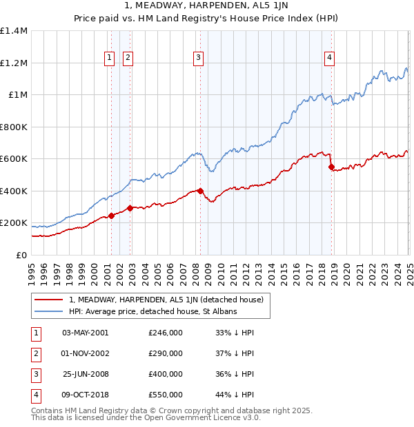 1, MEADWAY, HARPENDEN, AL5 1JN: Price paid vs HM Land Registry's House Price Index