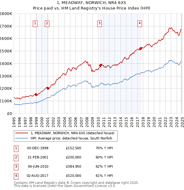 1, MEADWAY, NORWICH, NR4 6XS: Price paid vs HM Land Registry's House Price Index