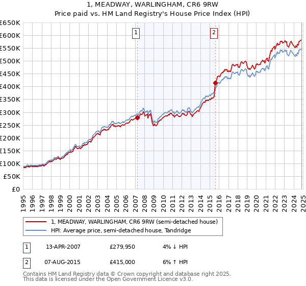 1, MEADWAY, WARLINGHAM, CR6 9RW: Price paid vs HM Land Registry's House Price Index