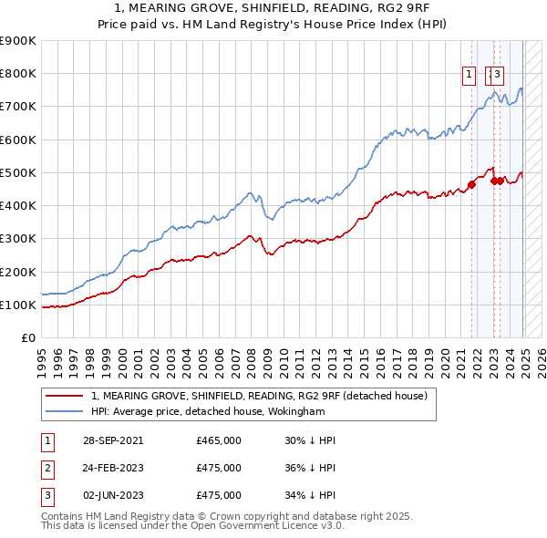 1, MEARING GROVE, SHINFIELD, READING, RG2 9RF: Price paid vs HM Land Registry's House Price Index