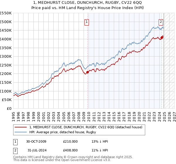 1, MEDHURST CLOSE, DUNCHURCH, RUGBY, CV22 6QQ: Price paid vs HM Land Registry's House Price Index