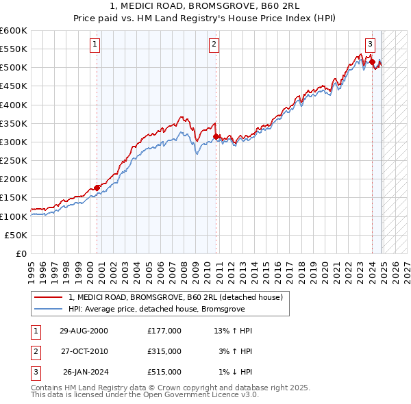 1, MEDICI ROAD, BROMSGROVE, B60 2RL: Price paid vs HM Land Registry's House Price Index