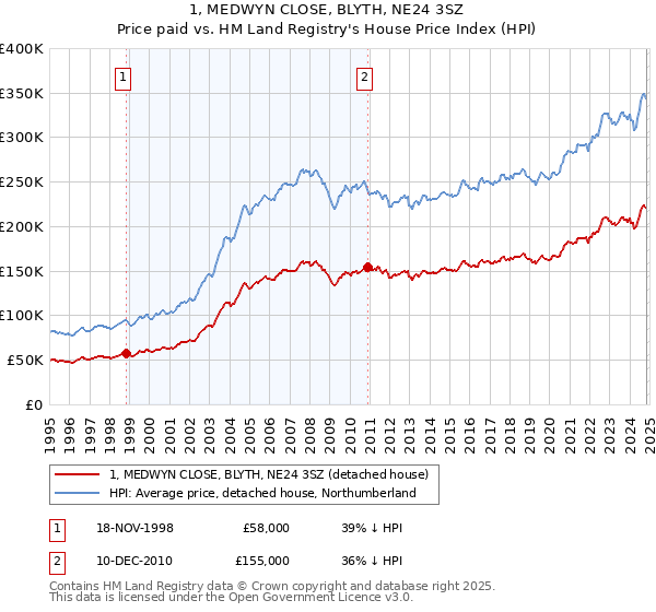 1, MEDWYN CLOSE, BLYTH, NE24 3SZ: Price paid vs HM Land Registry's House Price Index