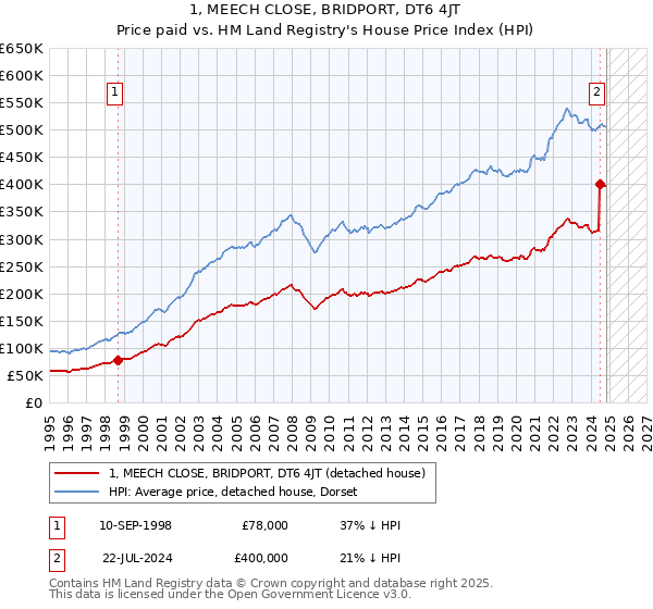 1, MEECH CLOSE, BRIDPORT, DT6 4JT: Price paid vs HM Land Registry's House Price Index