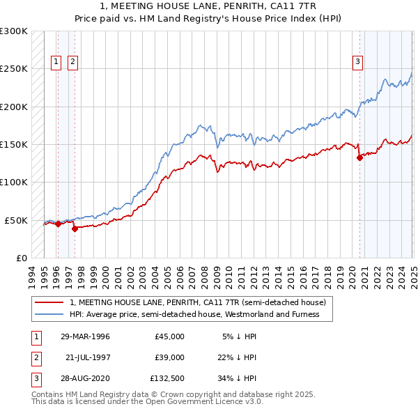 1, MEETING HOUSE LANE, PENRITH, CA11 7TR: Price paid vs HM Land Registry's House Price Index