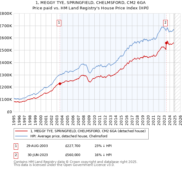 1, MEGGY TYE, SPRINGFIELD, CHELMSFORD, CM2 6GA: Price paid vs HM Land Registry's House Price Index