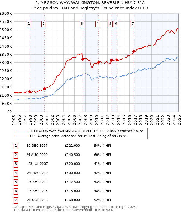 1, MEGSON WAY, WALKINGTON, BEVERLEY, HU17 8YA: Price paid vs HM Land Registry's House Price Index