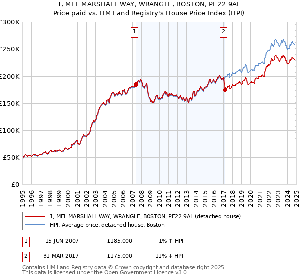 1, MEL MARSHALL WAY, WRANGLE, BOSTON, PE22 9AL: Price paid vs HM Land Registry's House Price Index