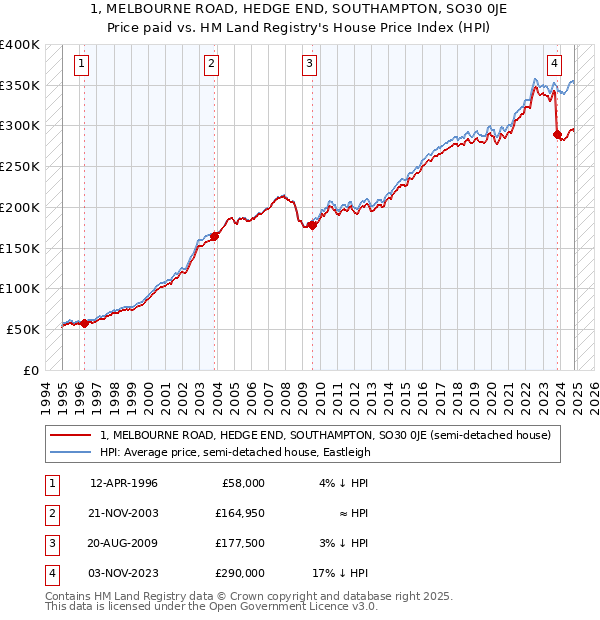 1, MELBOURNE ROAD, HEDGE END, SOUTHAMPTON, SO30 0JE: Price paid vs HM Land Registry's House Price Index